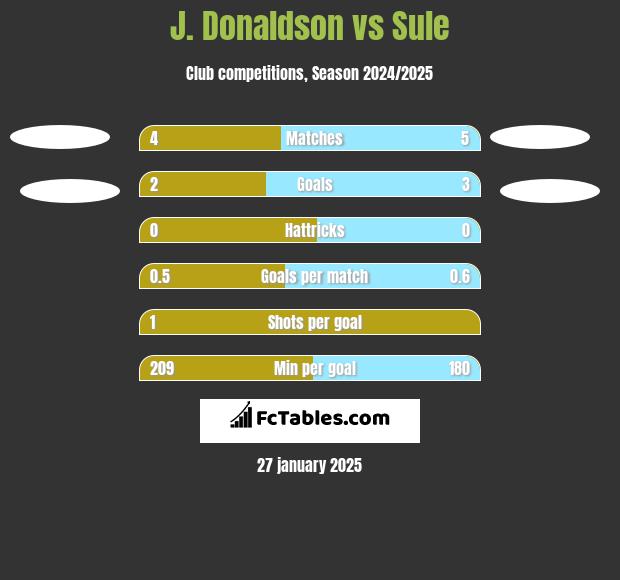 J. Donaldson vs Sule h2h player stats