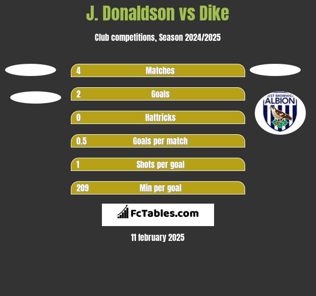 J. Donaldson vs Dike h2h player stats