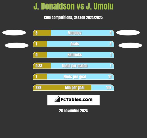 J. Donaldson vs J. Umolu h2h player stats