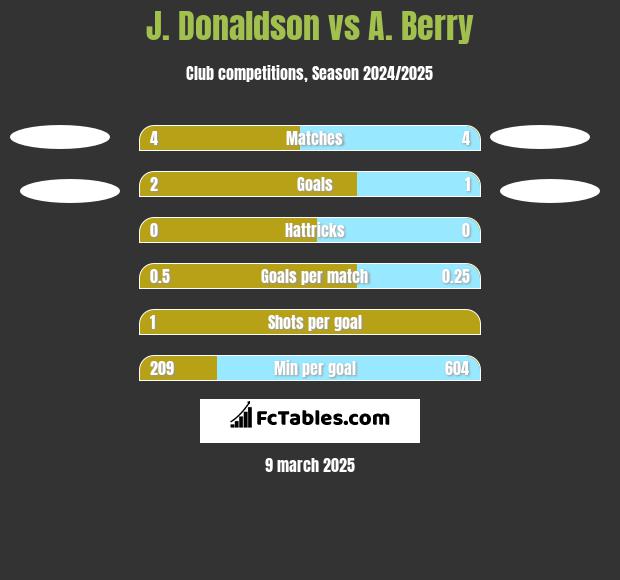 J. Donaldson vs A. Berry h2h player stats