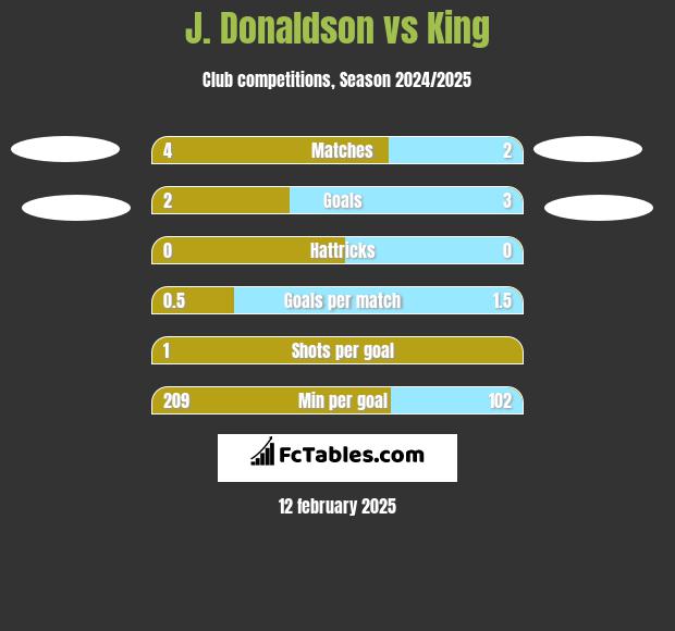 J. Donaldson vs King h2h player stats