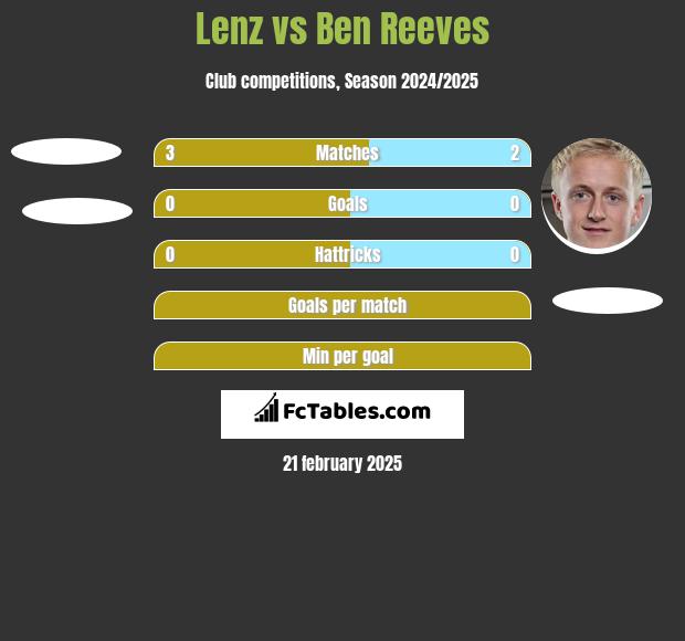 Lenz vs Ben Reeves h2h player stats