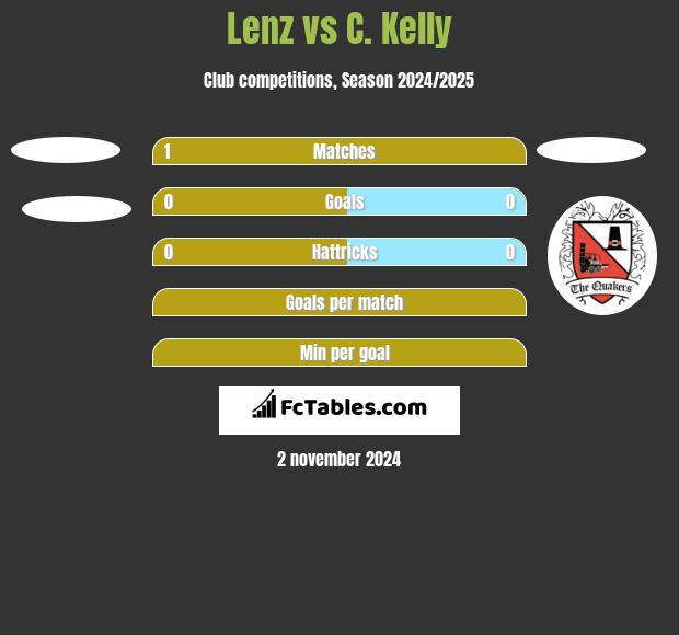 Lenz vs C. Kelly h2h player stats