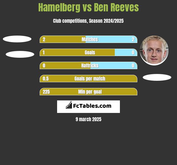 Hamelberg vs Ben Reeves h2h player stats