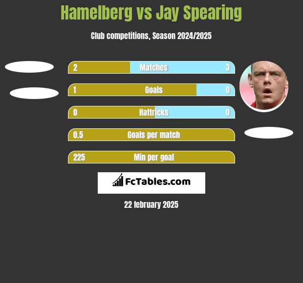 Hamelberg vs Jay Spearing h2h player stats