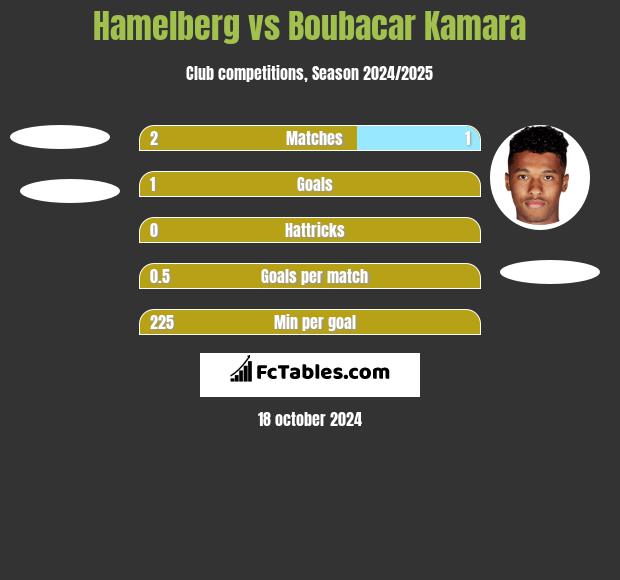 Hamelberg vs Boubacar Kamara h2h player stats