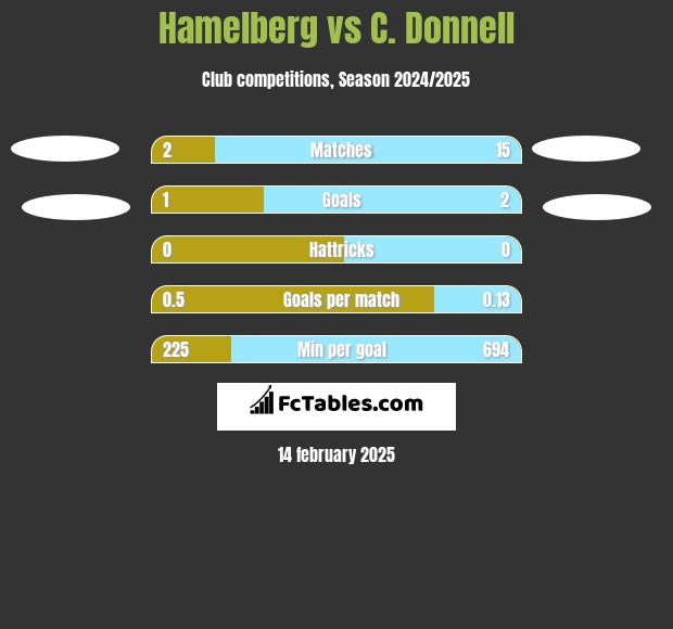 Hamelberg vs C. Donnell h2h player stats