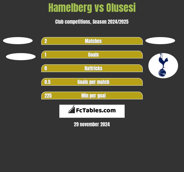 Hamelberg vs Olusesi h2h player stats