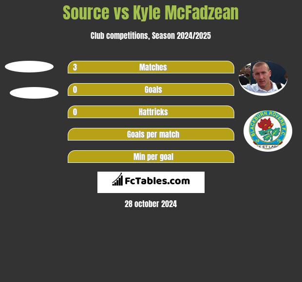 Source vs Kyle McFadzean h2h player stats