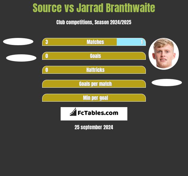 Source vs Jarrad Branthwaite h2h player stats