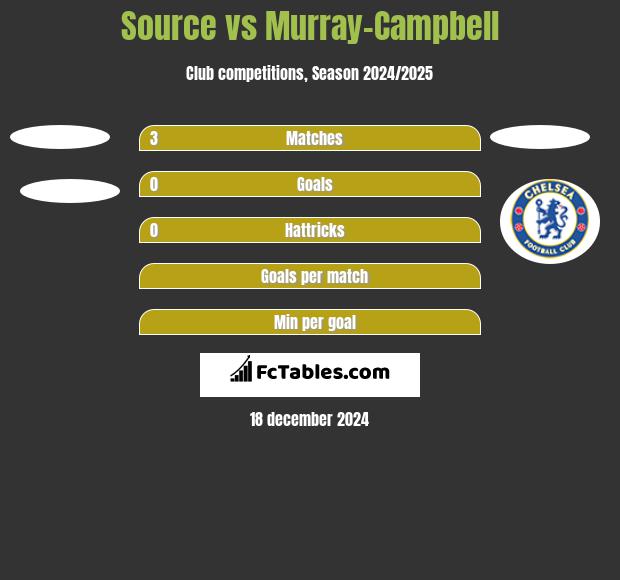 Source vs Murray-Campbell h2h player stats