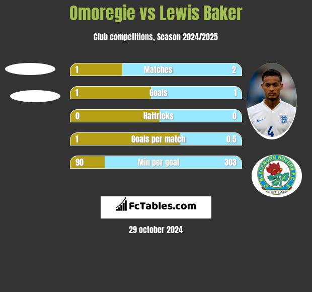 Omoregie vs Lewis Baker h2h player stats