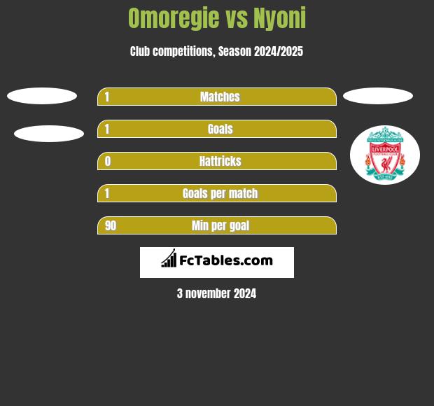 Omoregie vs Nyoni h2h player stats