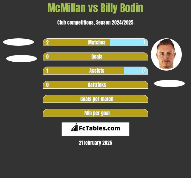 McMillan vs Billy Bodin h2h player stats