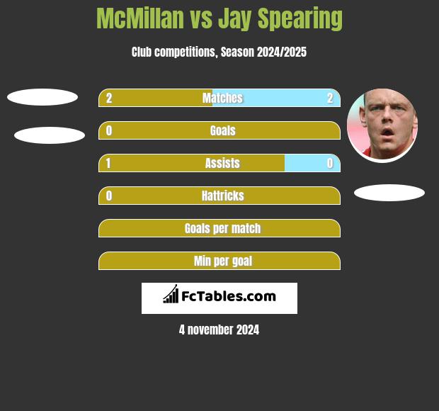 McMillan vs Jay Spearing h2h player stats