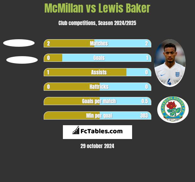 McMillan vs Lewis Baker h2h player stats