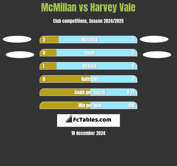 McMillan vs Harvey Vale h2h player stats