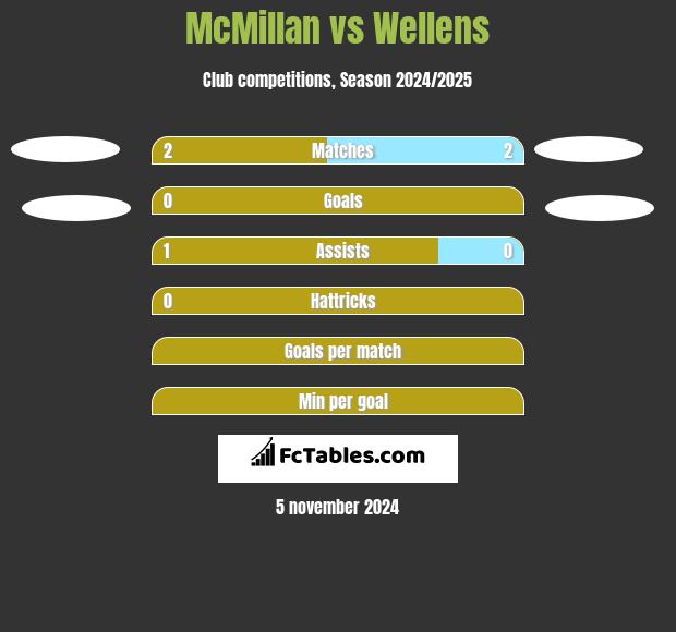 McMillan vs Wellens h2h player stats