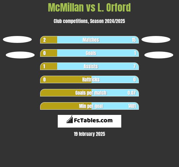 McMillan vs L. Orford h2h player stats