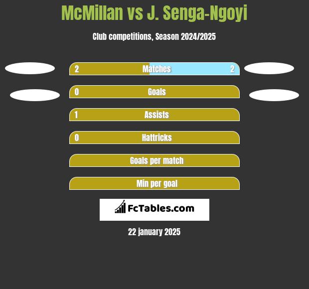 McMillan vs J. Senga-Ngoyi h2h player stats