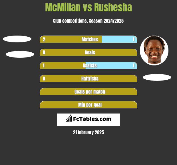 McMillan vs Rushesha h2h player stats