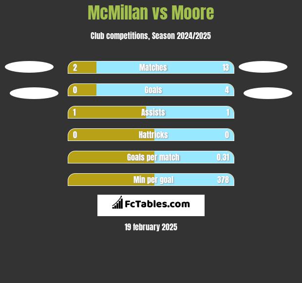 McMillan vs Moore h2h player stats