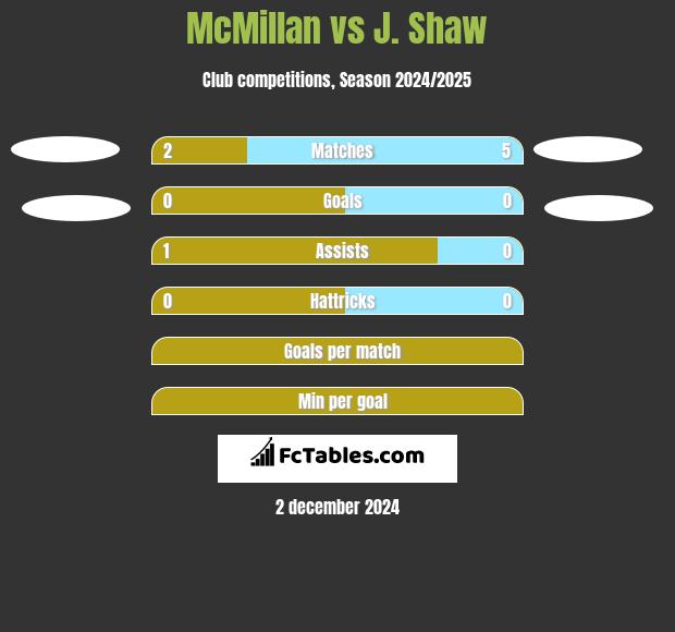 McMillan vs J. Shaw h2h player stats