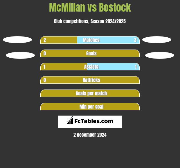 McMillan vs Bostock h2h player stats