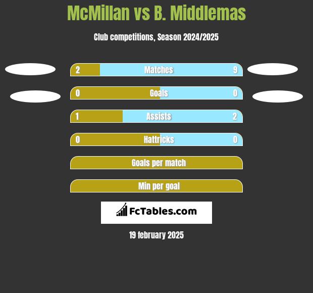 McMillan vs B. Middlemas h2h player stats