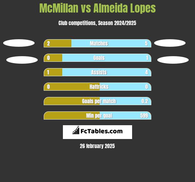 McMillan vs Almeida Lopes h2h player stats