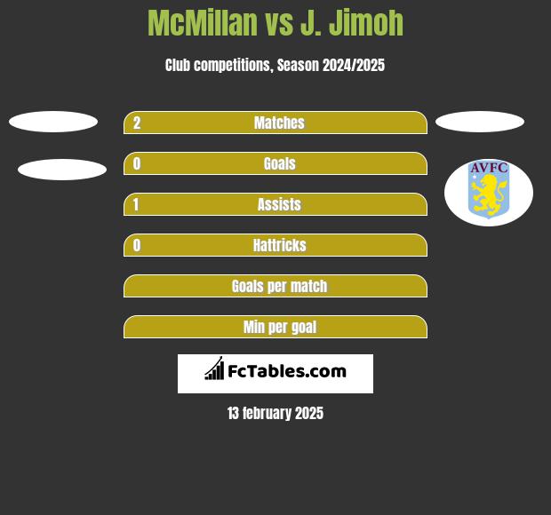 McMillan vs J. Jimoh h2h player stats