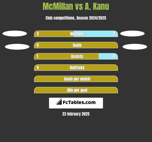 McMillan vs A. Kanu h2h player stats