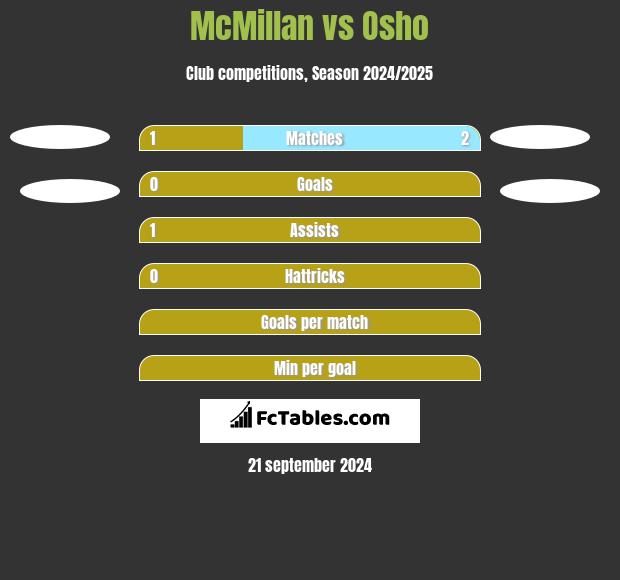 McMillan vs Osho h2h player stats