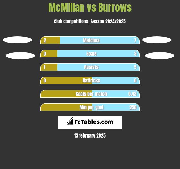 McMillan vs Burrows h2h player stats