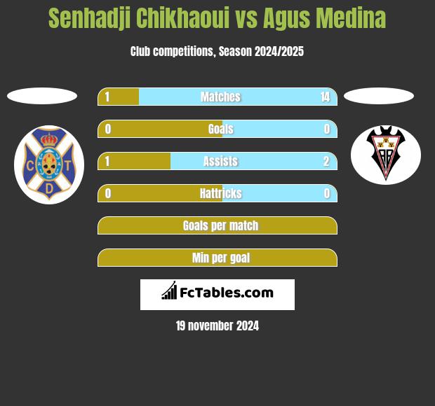 Senhadji Chikhaoui vs Agus Medina h2h player stats