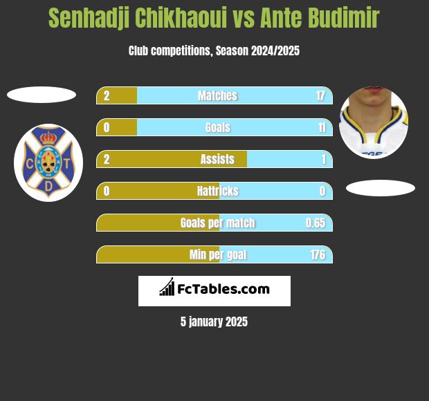 Senhadji Chikhaoui vs Ante Budimir h2h player stats