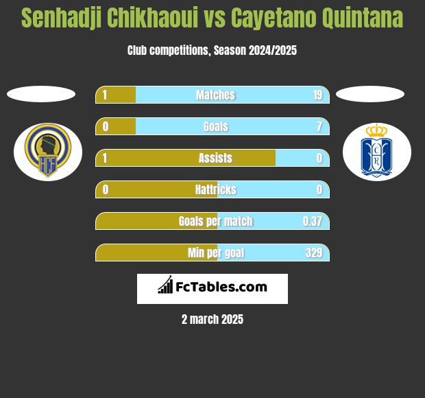 Senhadji Chikhaoui vs Cayetano Quintana h2h player stats