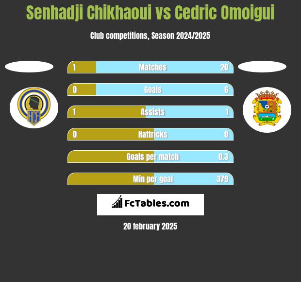 Senhadji Chikhaoui vs Cedric Omoigui h2h player stats