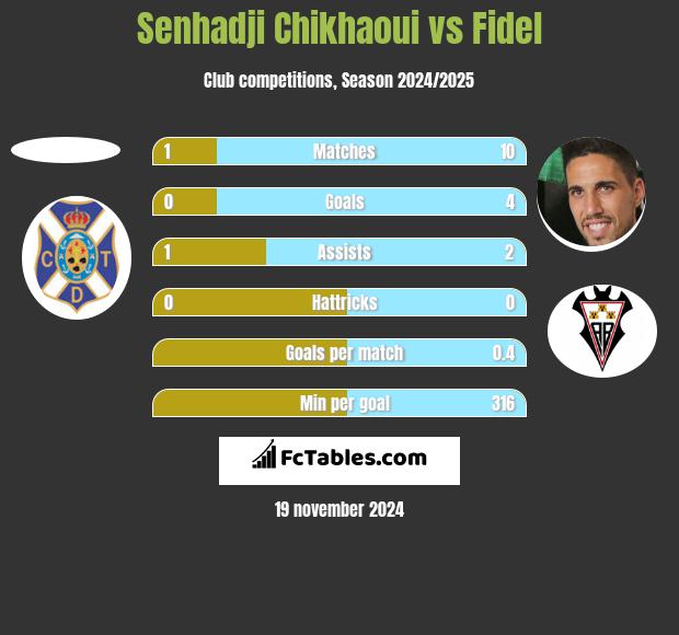 Senhadji Chikhaoui vs Fidel Chaves h2h player stats