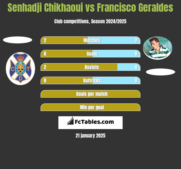 Senhadji Chikhaoui vs Francisco Geraldes h2h player stats