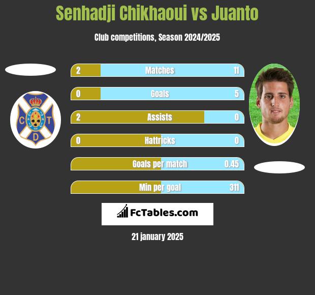 Senhadji Chikhaoui vs Juanto h2h player stats