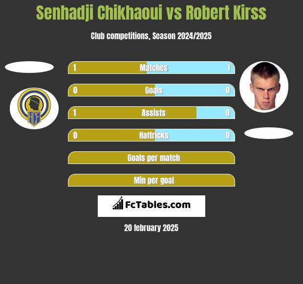 Senhadji Chikhaoui vs Robert Kirss h2h player stats