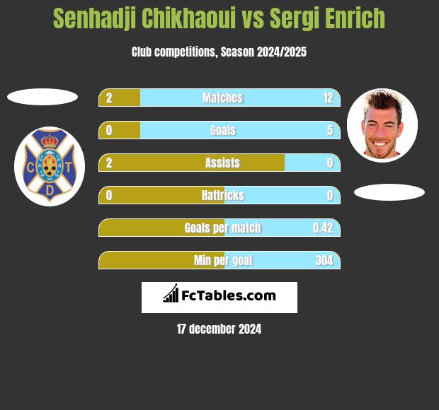 Senhadji Chikhaoui vs Sergi Enrich h2h player stats