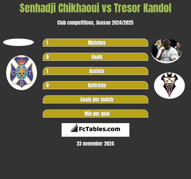 Senhadji Chikhaoui vs Tresor Kandol h2h player stats