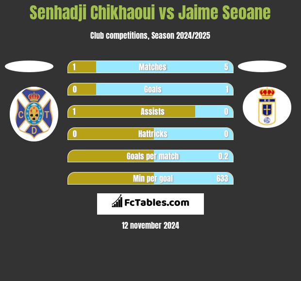 Senhadji Chikhaoui vs Jaime Seoane h2h player stats