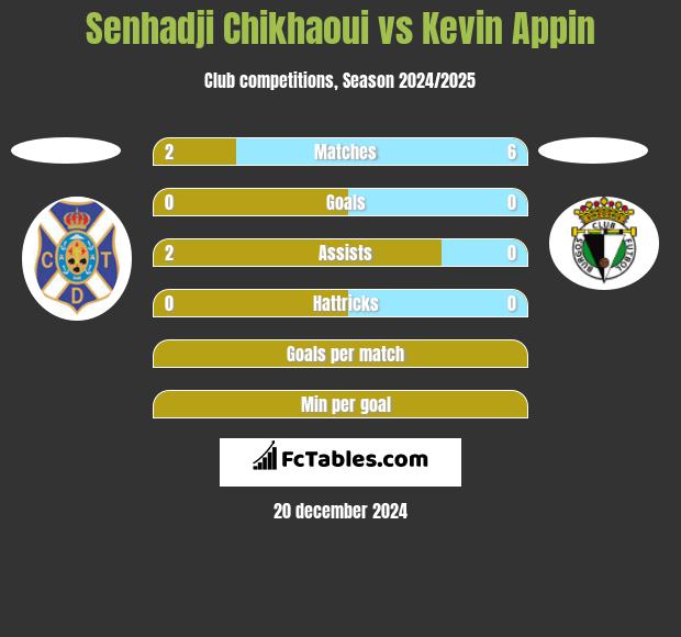 Senhadji Chikhaoui vs Kevin Appin h2h player stats