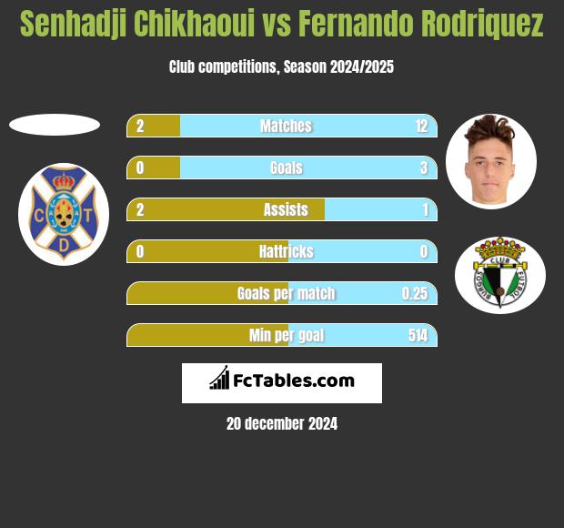 Senhadji Chikhaoui vs Fernando Rodriquez h2h player stats