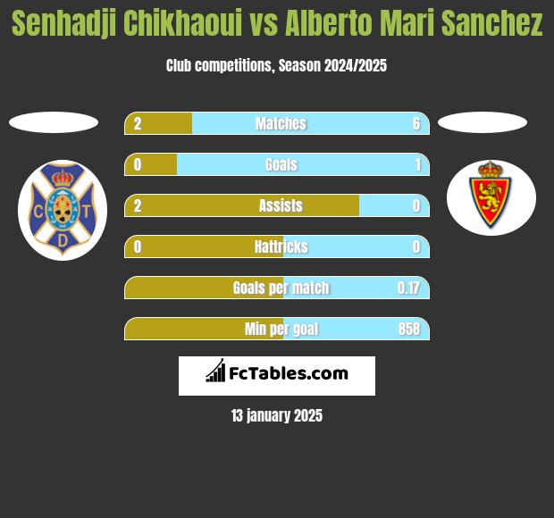 Senhadji Chikhaoui vs Alberto Mari Sanchez h2h player stats