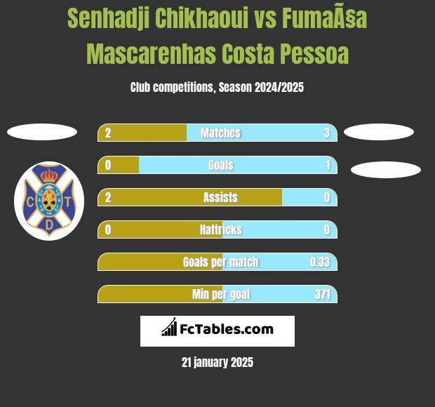 Senhadji Chikhaoui vs FumaÃ§a Mascarenhas Costa Pessoa h2h player stats