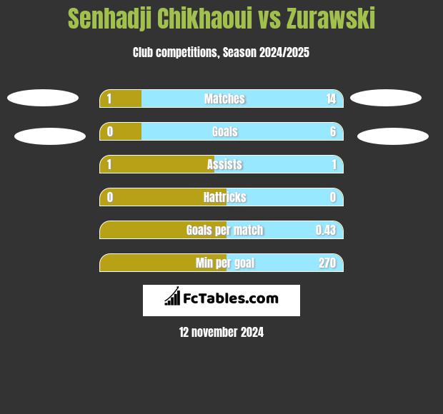 Senhadji Chikhaoui vs Zurawski h2h player stats